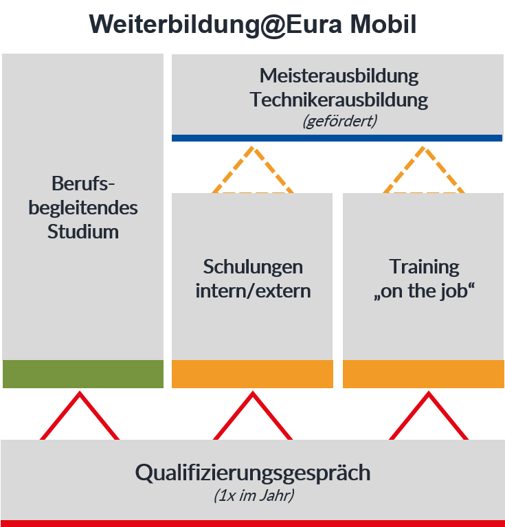 Weiterbildungsmöglichkeiten