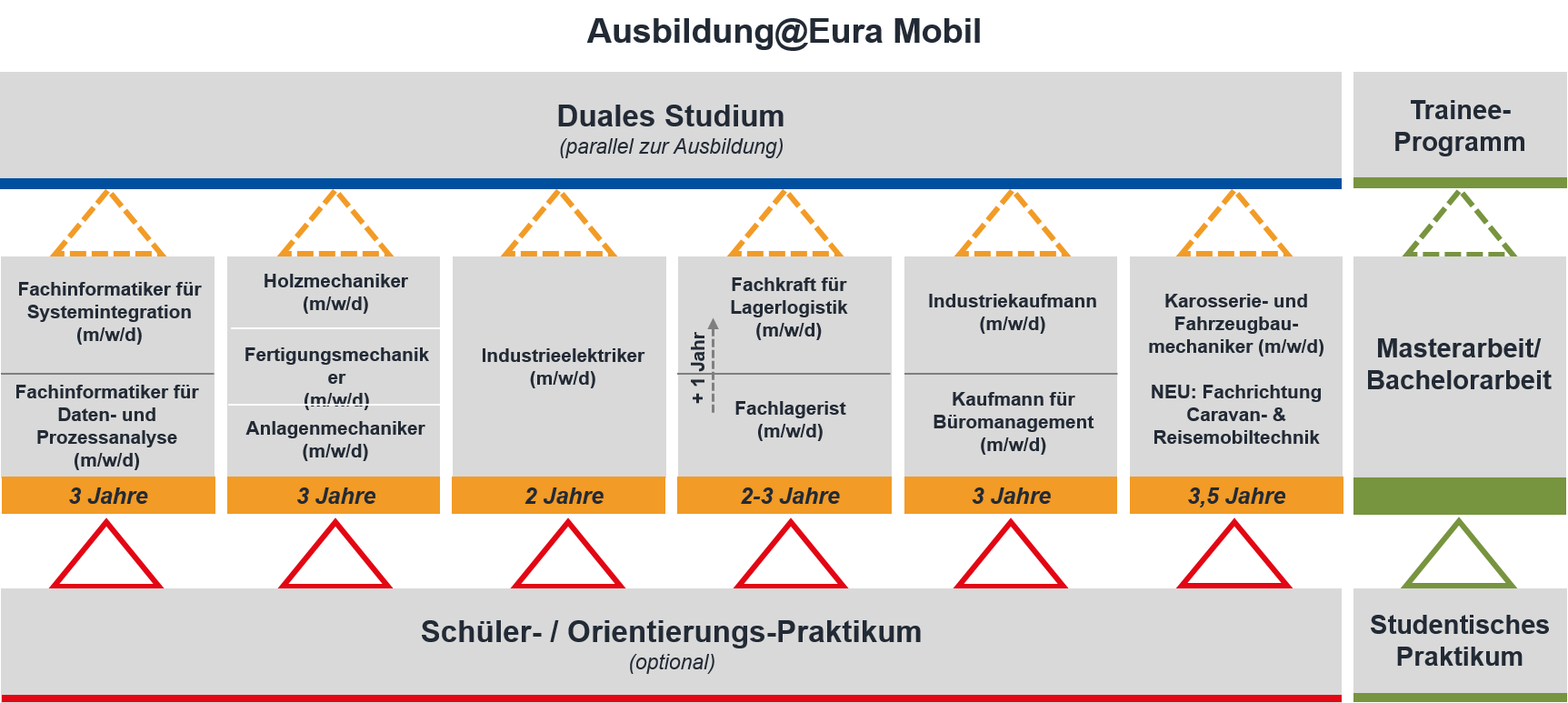 Ausbildungsmöglichkeiten